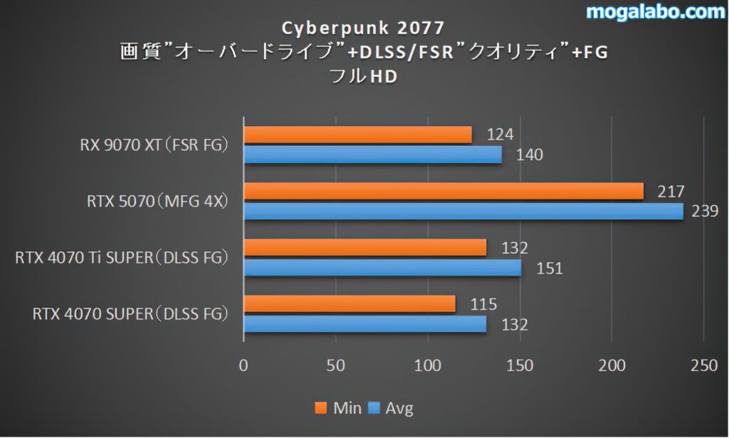 Cyberpunk 2077オーバードライブ（フルHD）