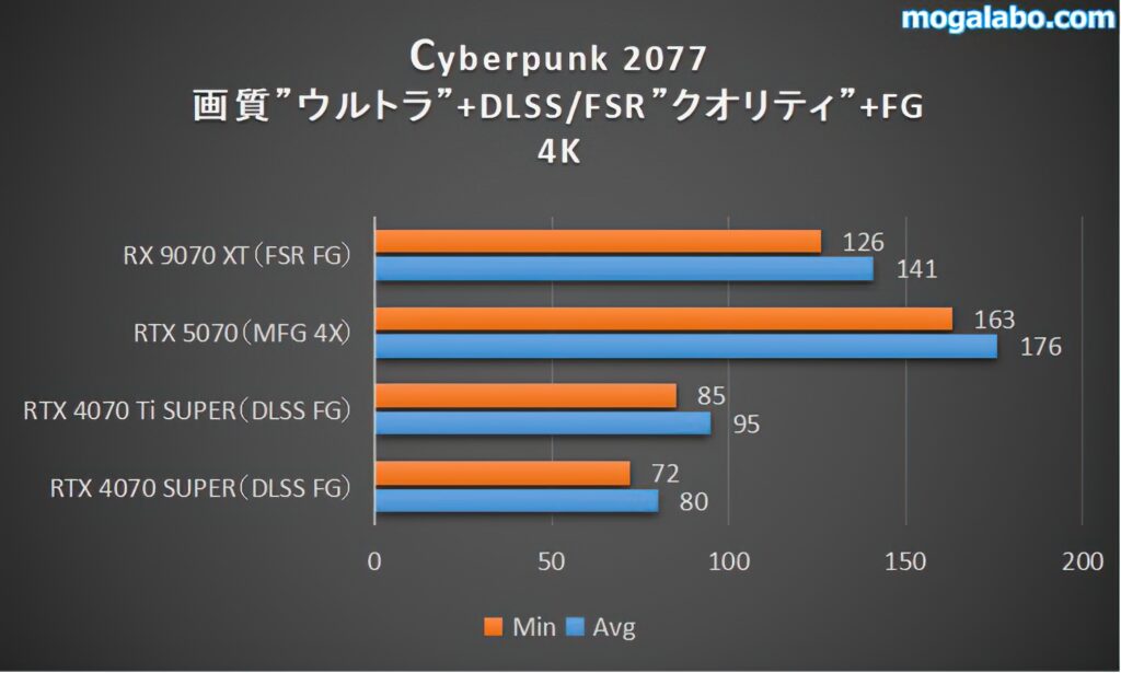 Cyberpunk 2077（4K）