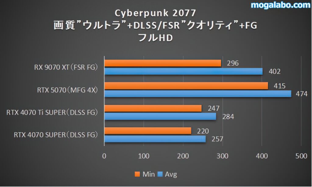 Cyberpunk 2077（フルHD）