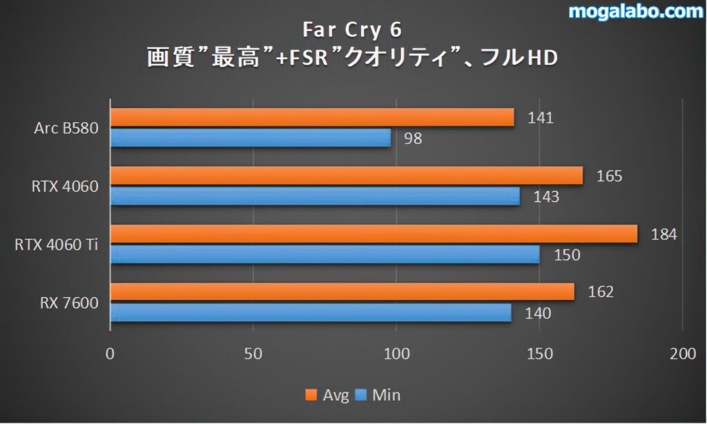 Far Cry 6（フルHD）