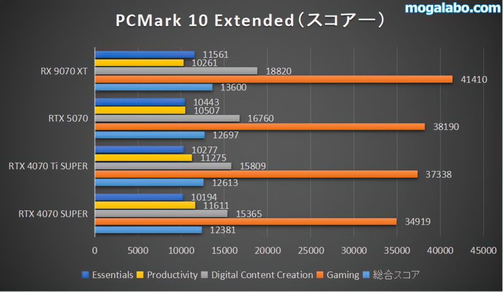 PCMark 10 Extended