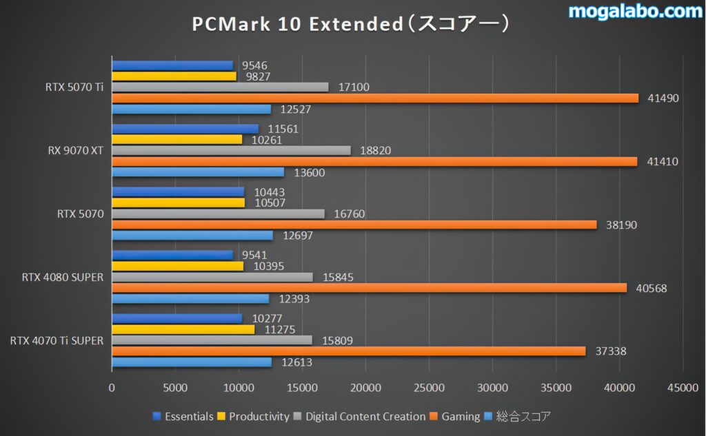 PCMARK10