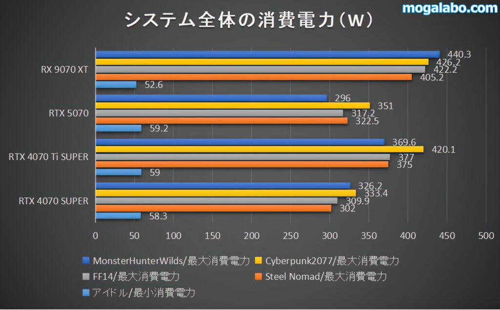 RX 9070 XTの消費電力を検証