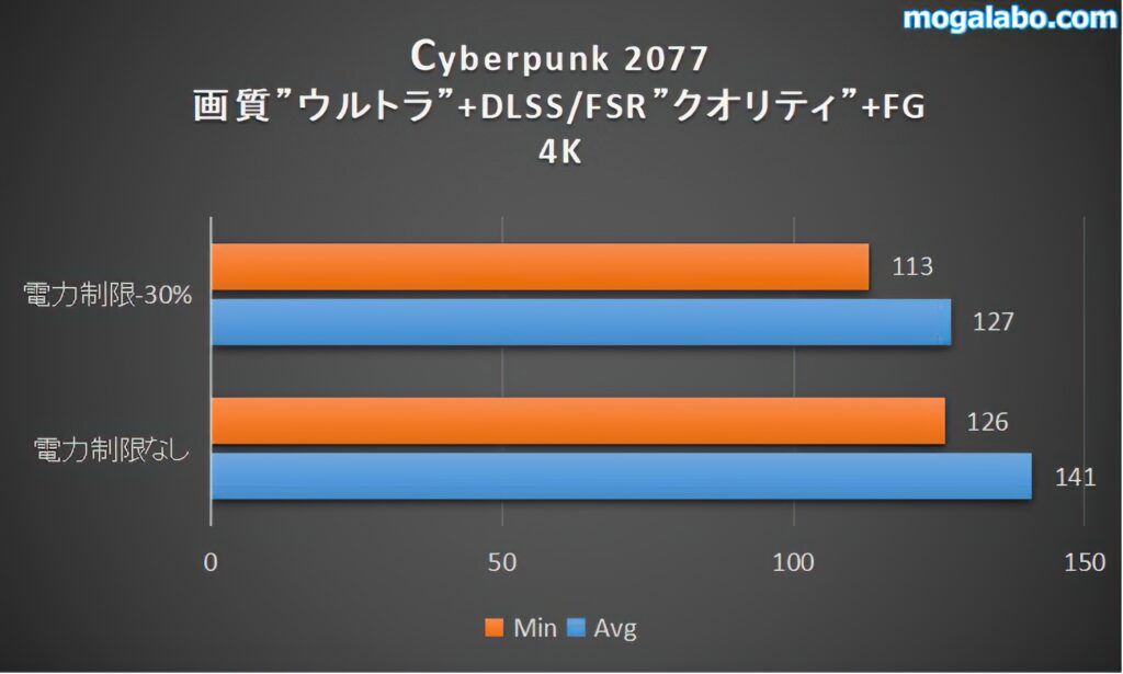 電力制限後のフレームレート