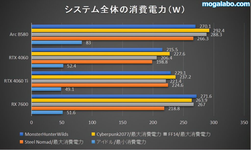 Arc B580の消費電力を検証