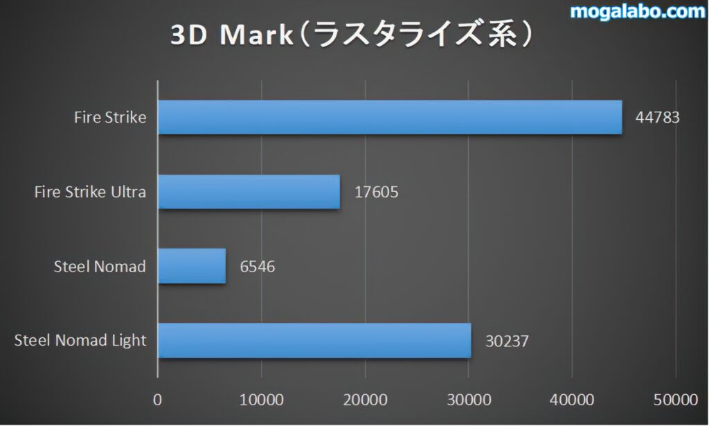 3D Mark ラスタライズ系