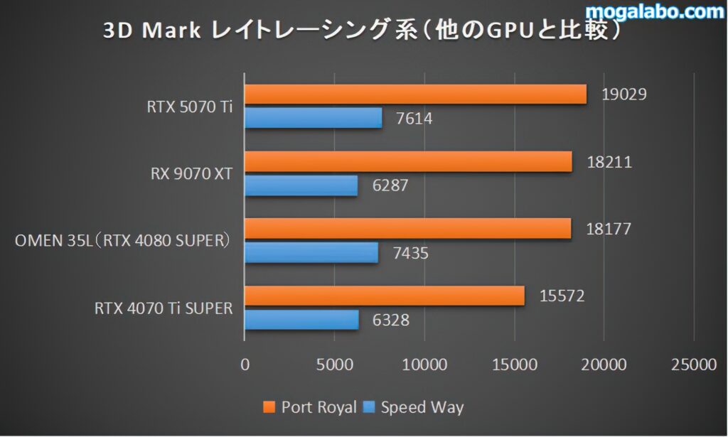 3D Mark ラスタライズ系(他のGPUと比較)