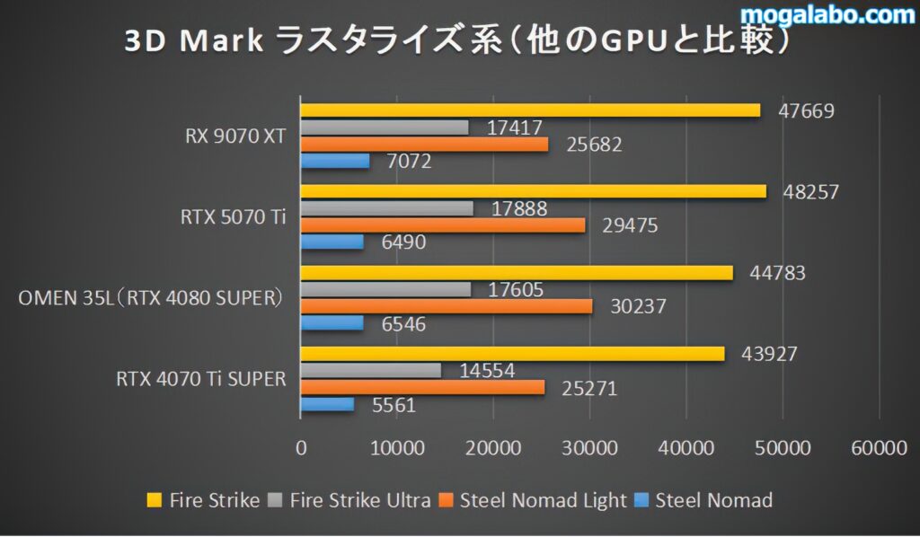 3D Mark ラスタライズ系(他のCPuと比較)