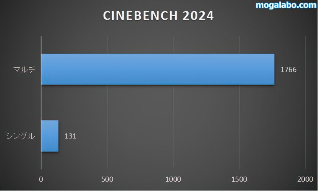CINEBENCH 2024
