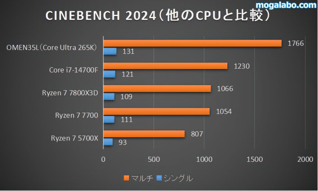他のCPUとの比較(CINEBCNH 2024)