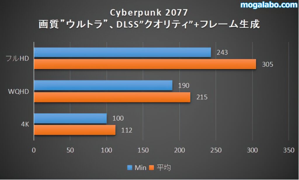 Cyberpunk2077のベンチマーク