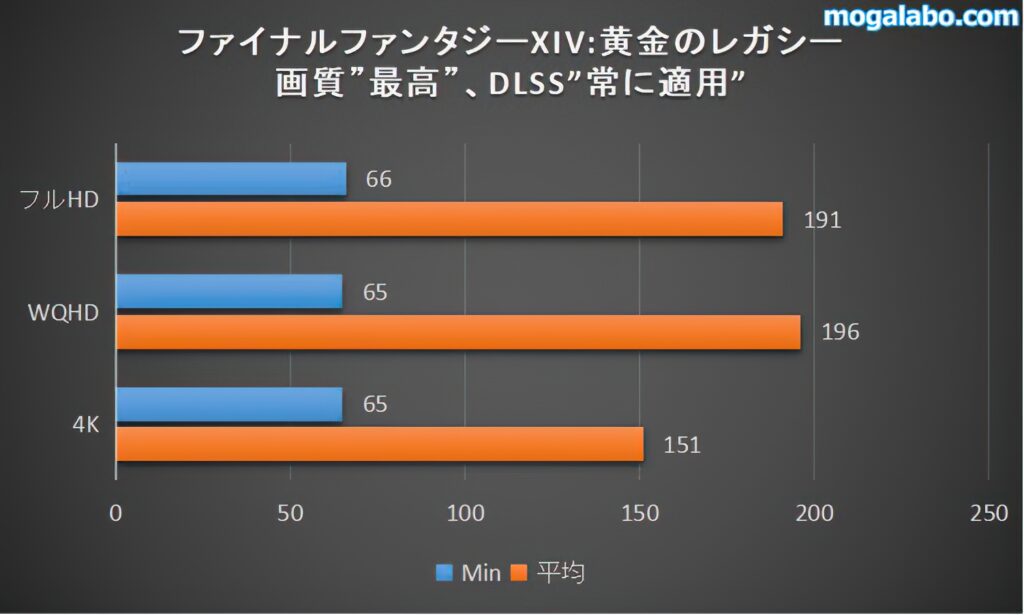 ファイナルファンタジーXIV:黄金のレガシーのベンチマーク