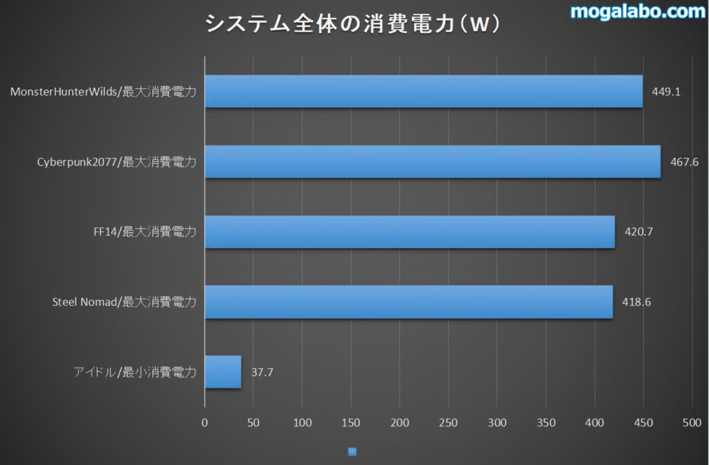 システム全体の消費電力