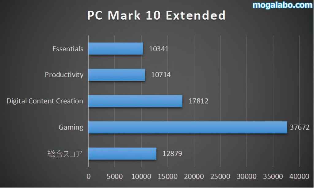 PC Mark 10 Extended