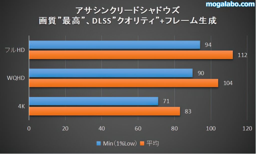 アサシンクリードシャドウズのベンチマーク