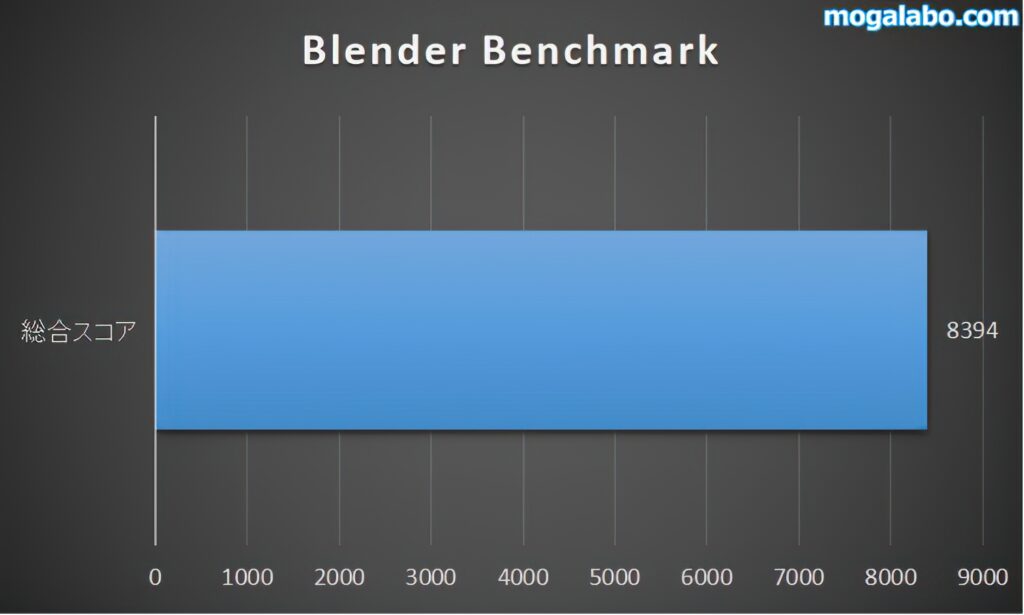 Blender Benchmark