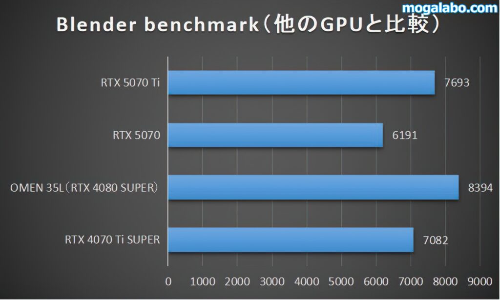 Blender Benchmark(他のGPUと比較)