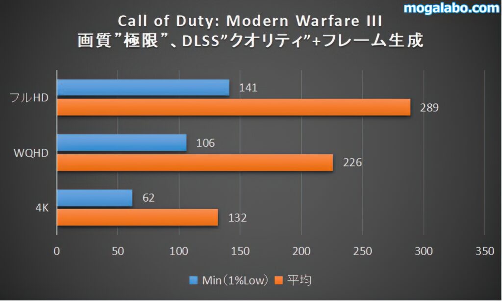 Call of Duty: Modern Warfare IIIのベンチマーク