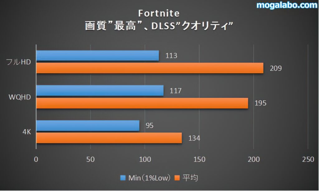 Fortniteのベンチマーク