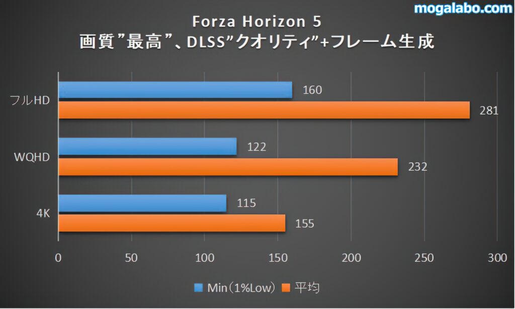 Forza Horizon 5のベンチマーク