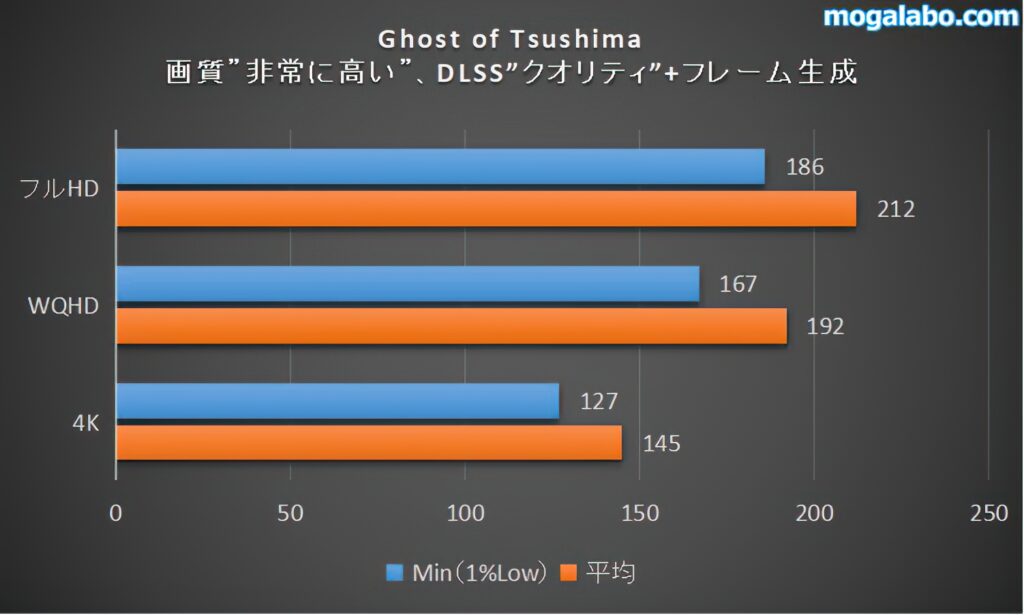 Ghost of Tsushimaのベンチマーク