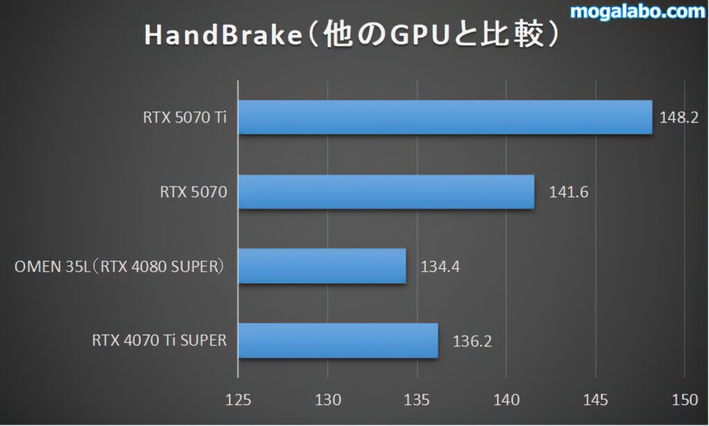 handbrake(他のGPUと比較)