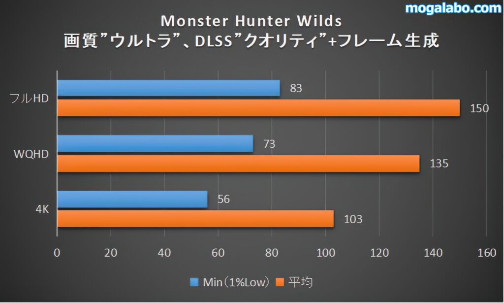 Monster Hunter Wildsのベンチマーク