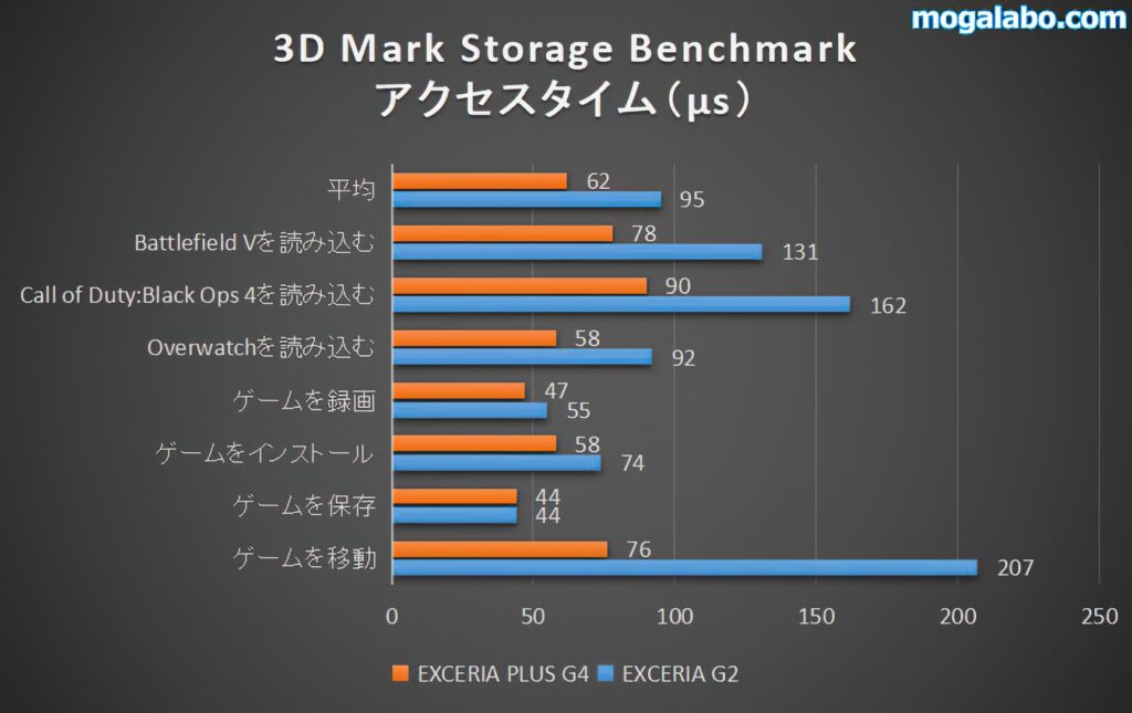 3D Mark Storage Benchmark(アクセスタイム)