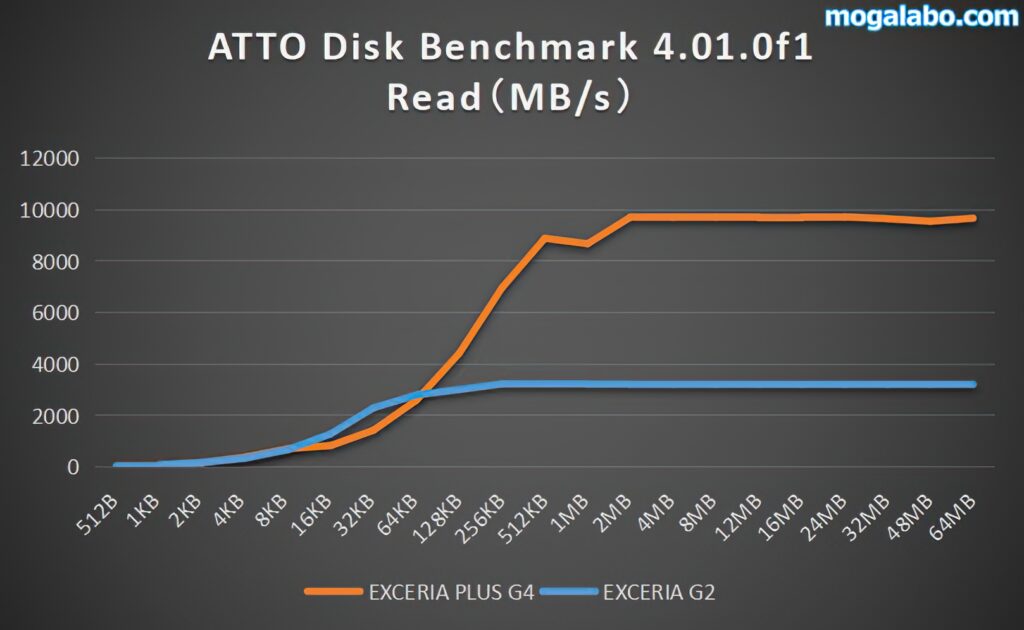 ATTO Disk Benchmark 4.01.0f1(読み込み)