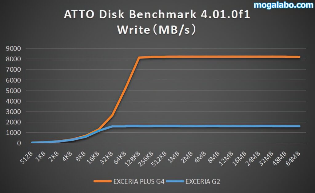ATTO Disk Benchmark 4.01.0f1(書き込み)