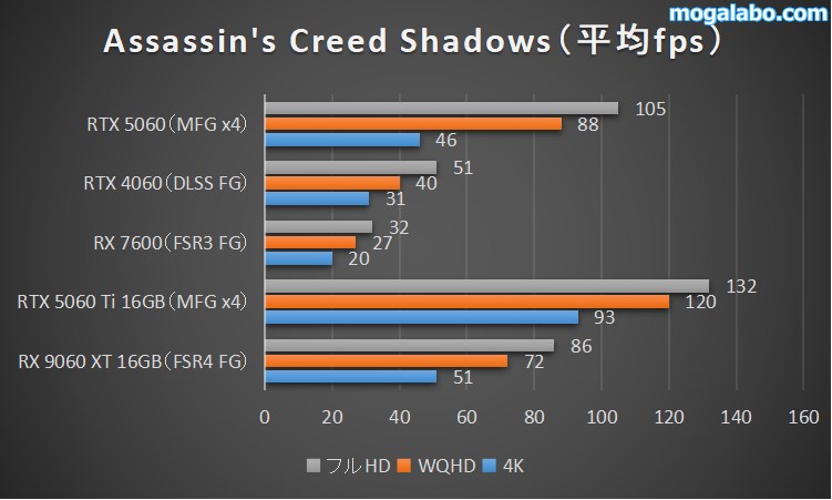 Assassin's Creed Shadowsのベンチマーク