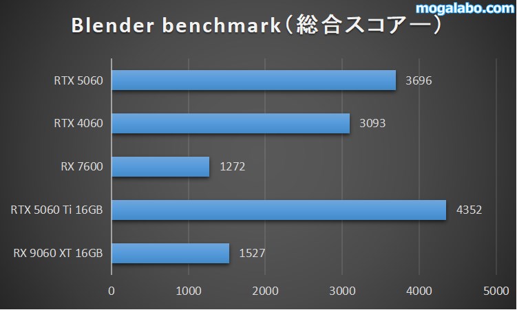 blender benchmark