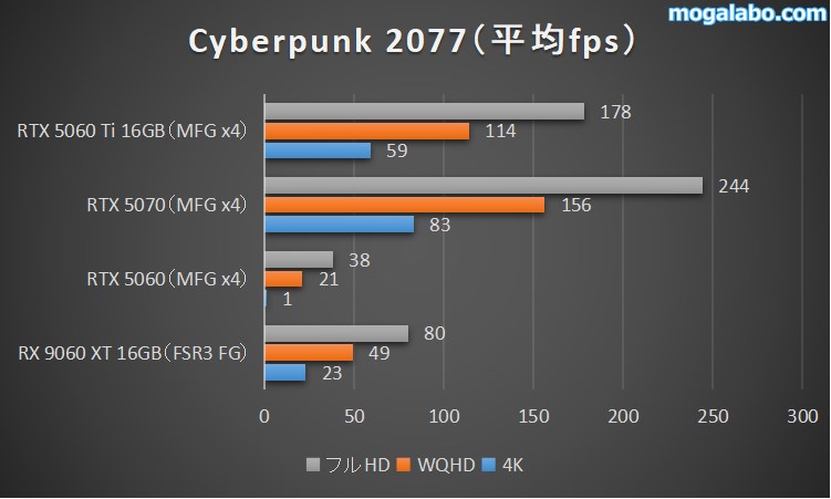 Cyberpunk 2077のベンチマーク