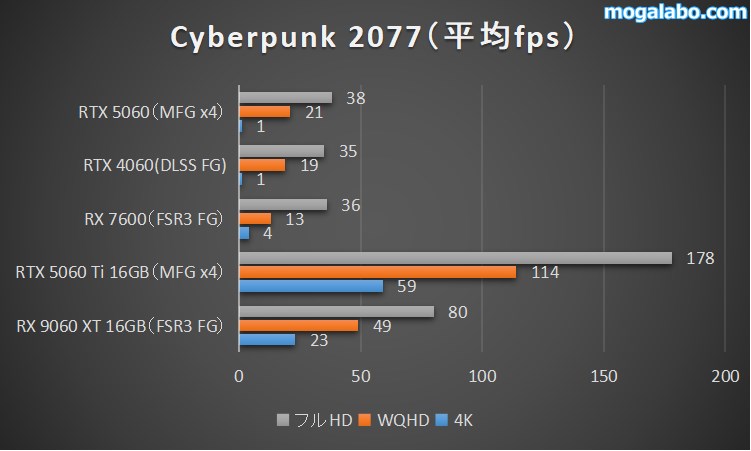 Cyberpunk 2077のベンチマーク