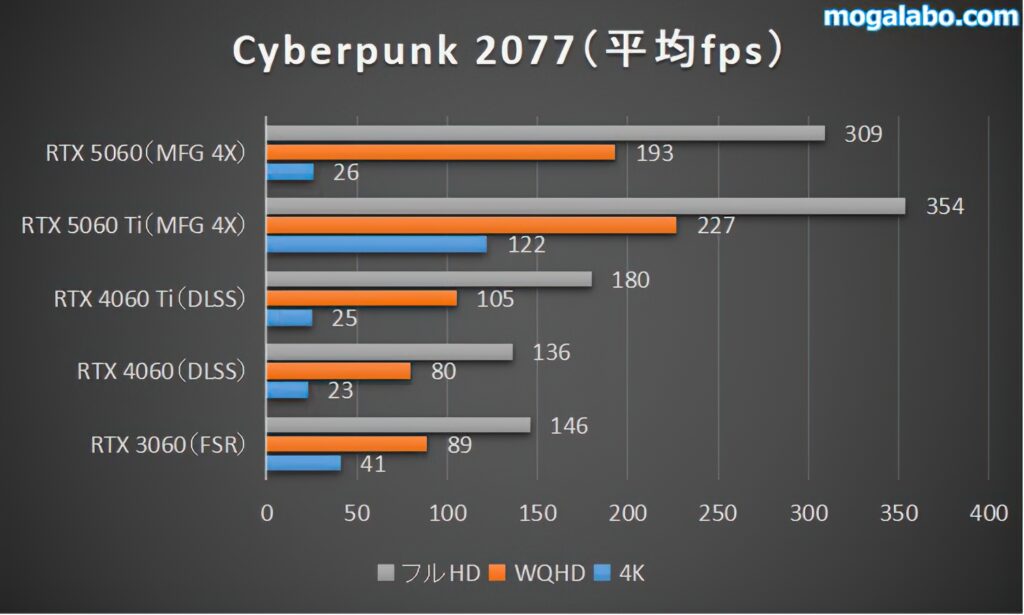 cyberpunk2077のベンチマーク結果