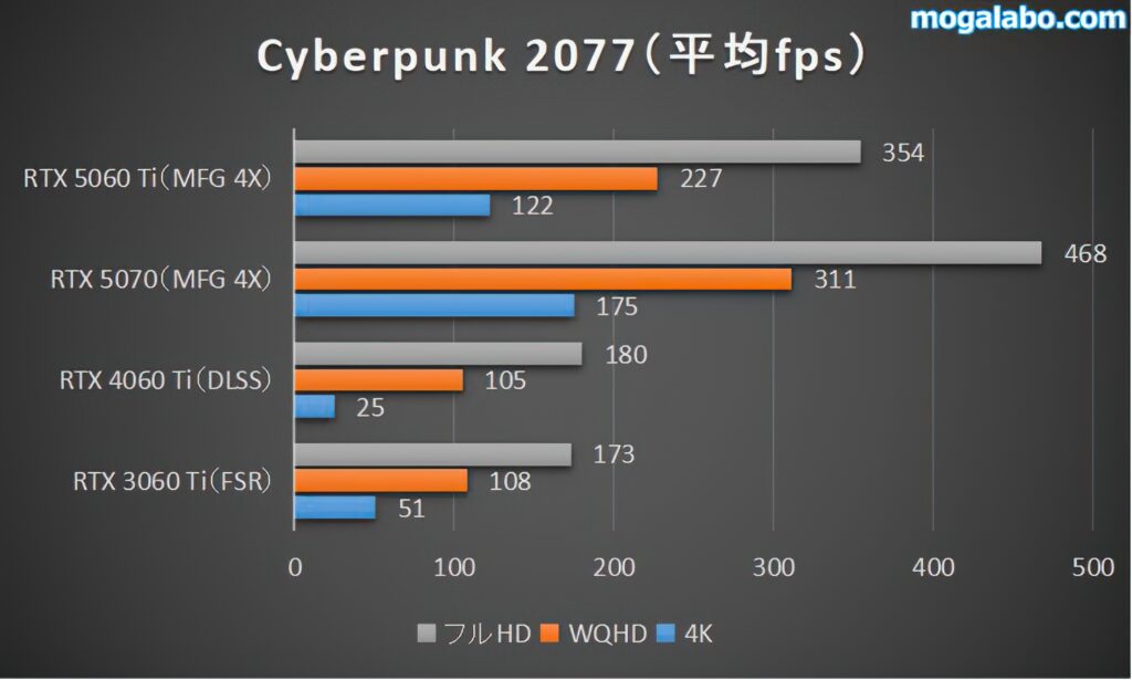 Cyberpunk 2077のベンチマーク結果