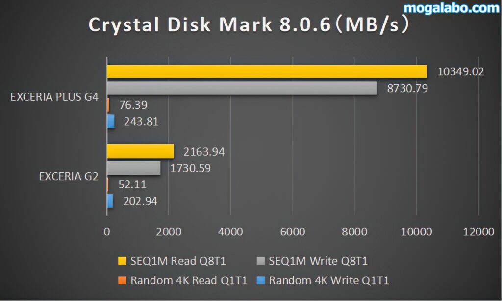 Crystal Disk Mark 8.0.6