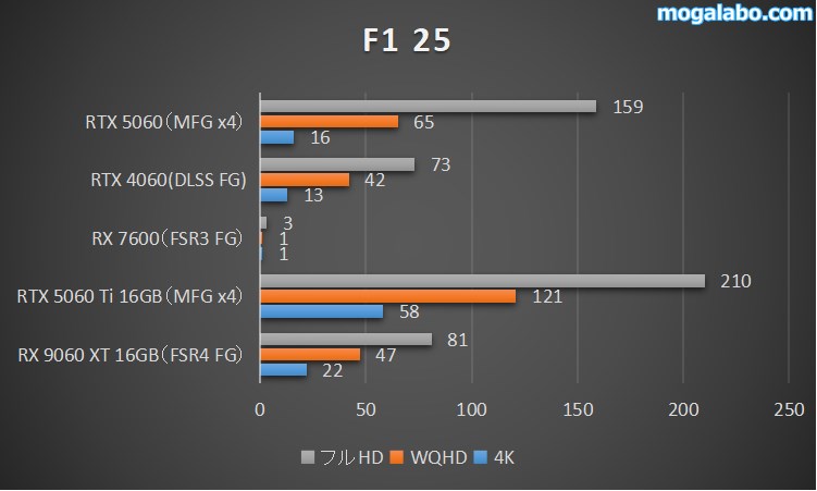 F1 25のベンチマーク