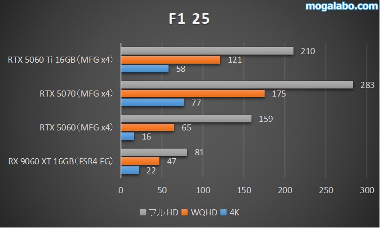 F1 25のベンチマーク