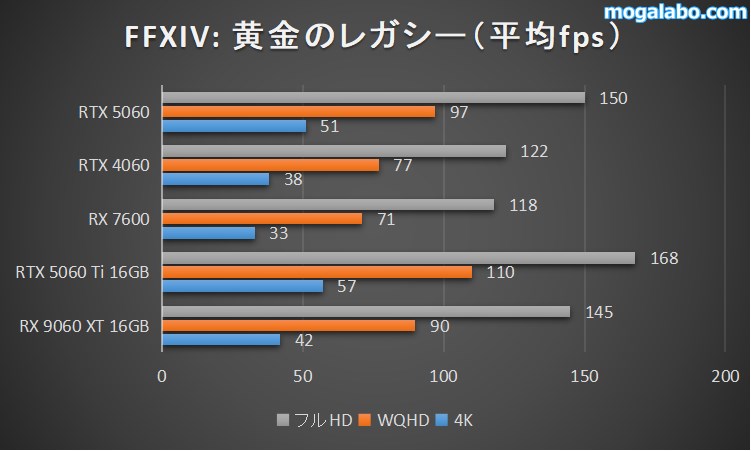 FFXIV: 黄金のレガシーのベンチマーク