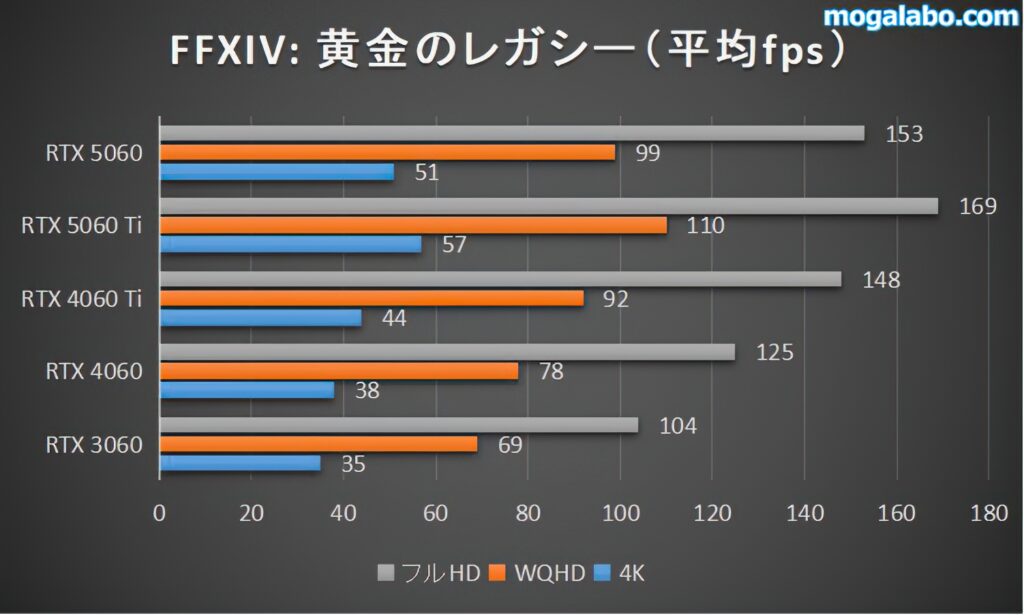 FF14のベンチマーク結果