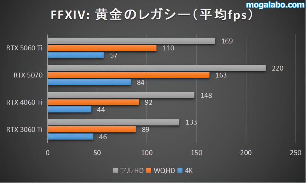 FFXIV: 黄金のレガシーのベンチマーク結果