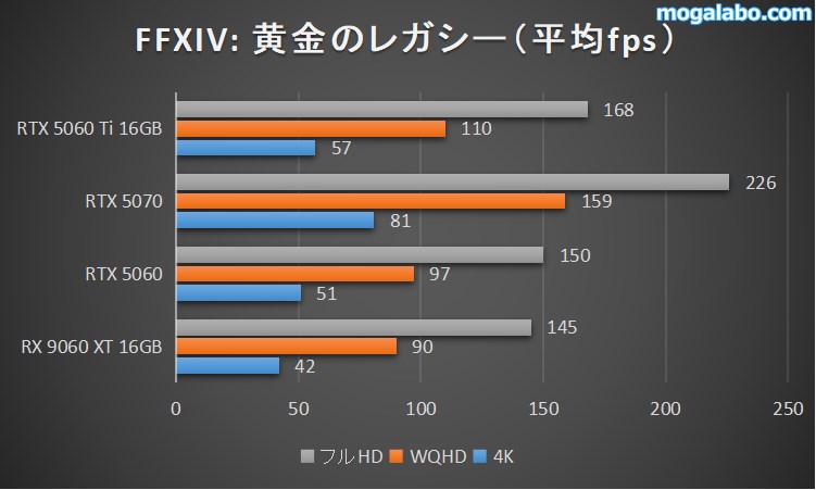 FFXIV: 黄金のレガシーのベンチマーク