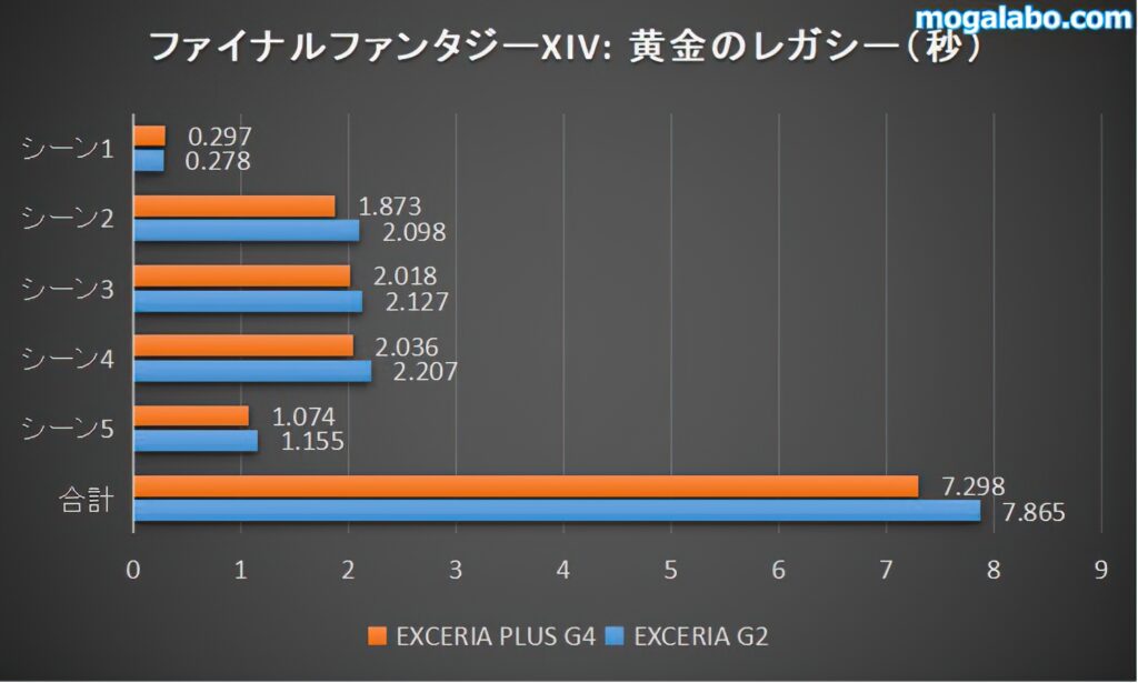 ファイナルファンタジーXIV: 黄金のレガシーのロード時間