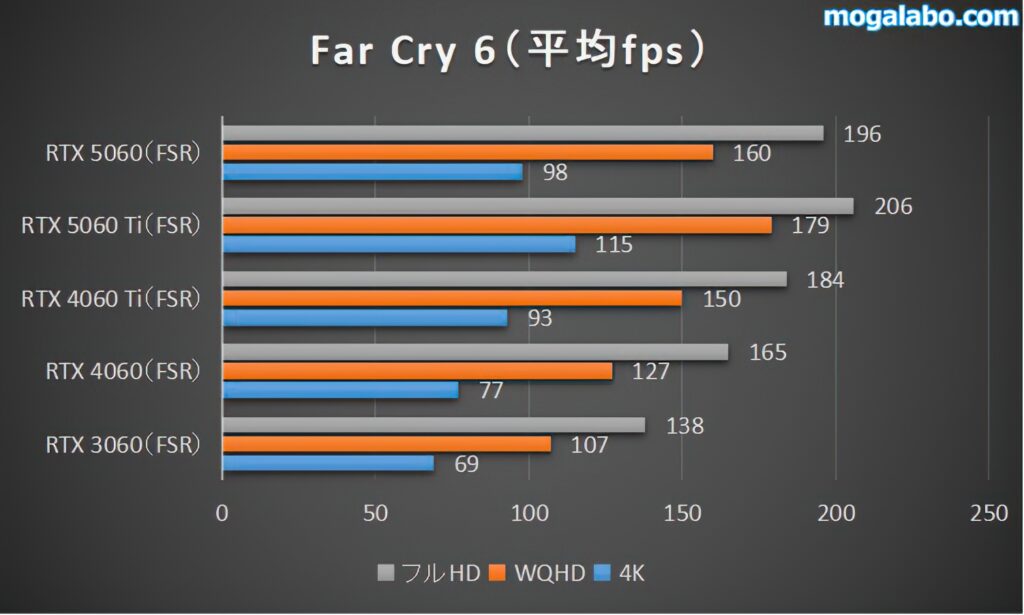 Far Cry 6のベンチマーク