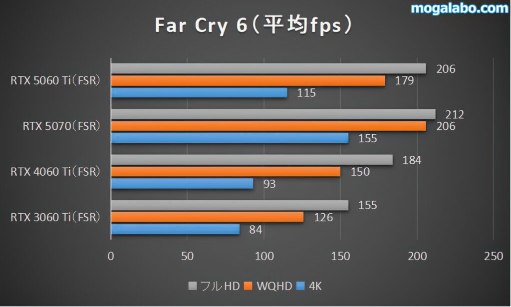 Far Cry 6のベンチマーク結果