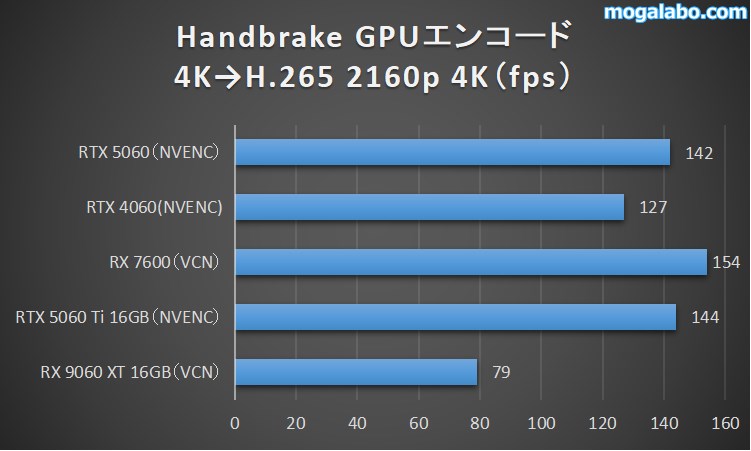 handbarakeのベンチマーク
