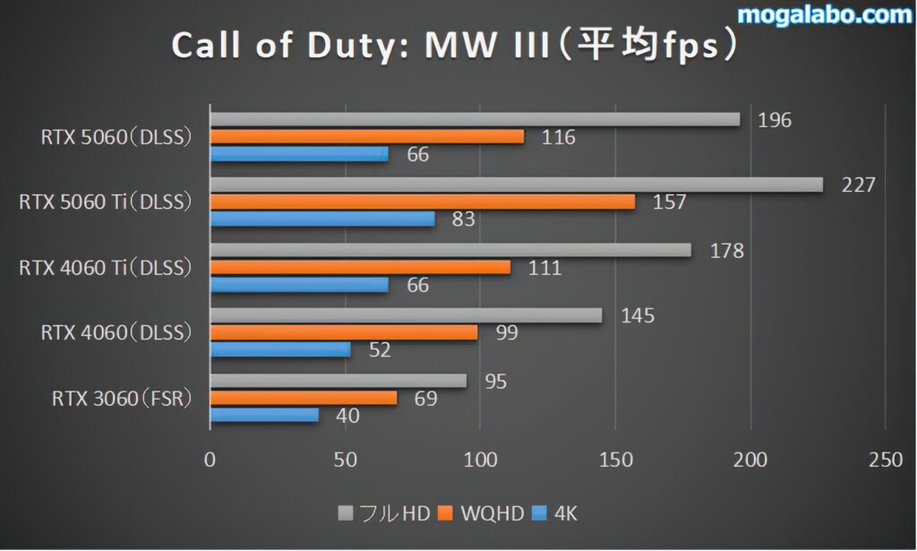 COD MW3のベンチマーク結果