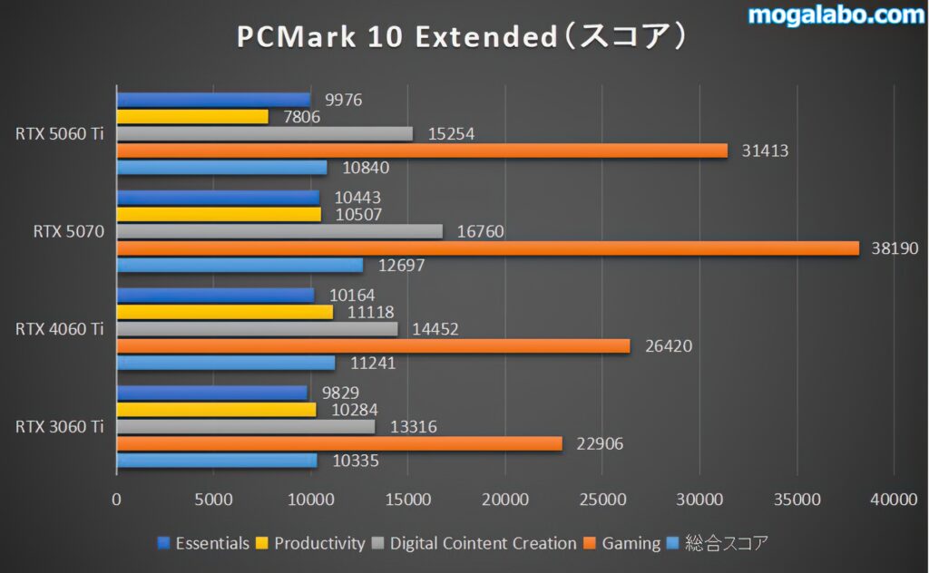 PCMark 10 Extended