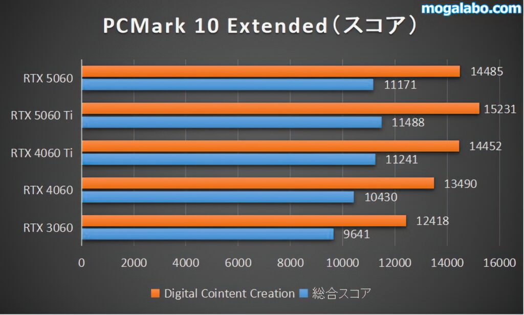 PCmark10 extended